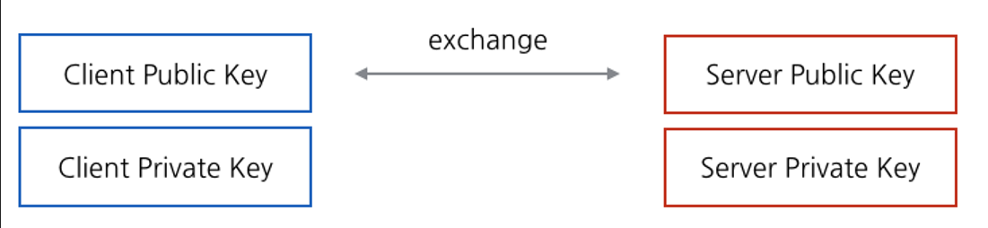 public key exchange