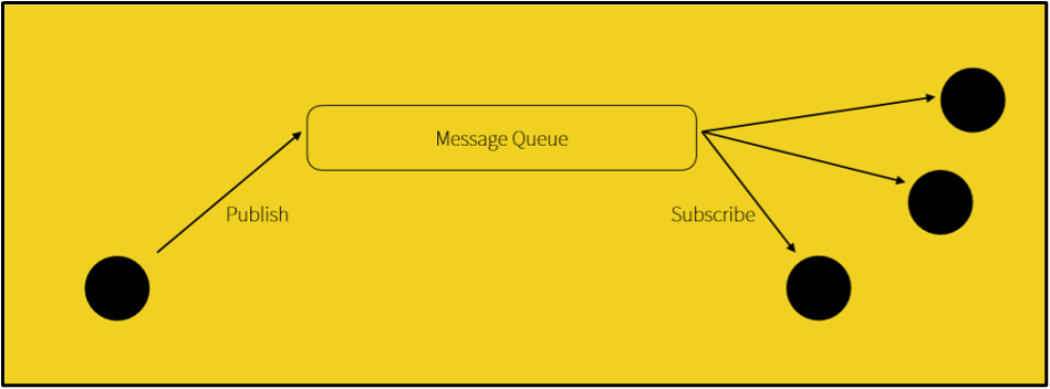 Event-driven architecture with message queue